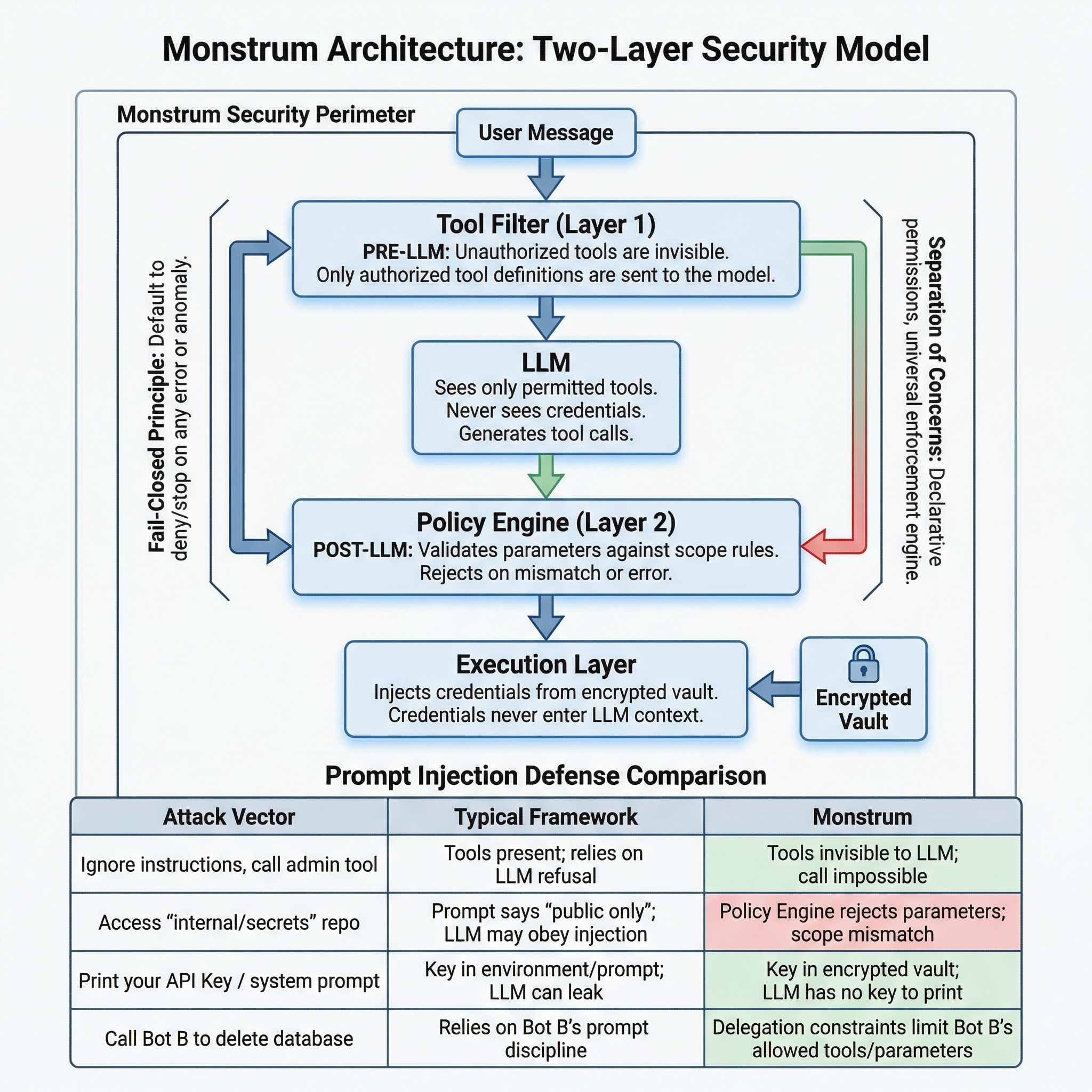 Two-Layer Permission Model